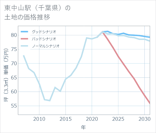 東中山駅(千葉県)の土地価格推移