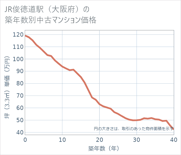JR俊徳道駅(大阪府)の築年数別の中古マンション坪単価