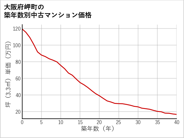 大阪府岬町の築年数別の中古マンション坪単価