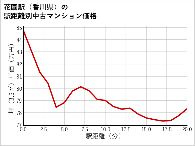 花園駅（香川県）の徒歩距離別の中古マンション坪単価