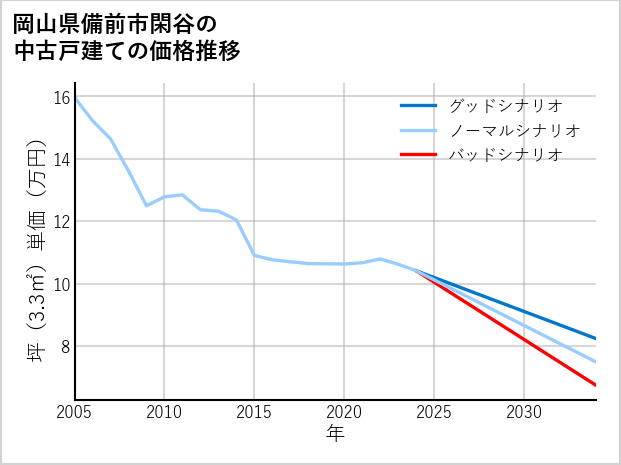 岡山県備前市閑谷の中古戸建て価格推移