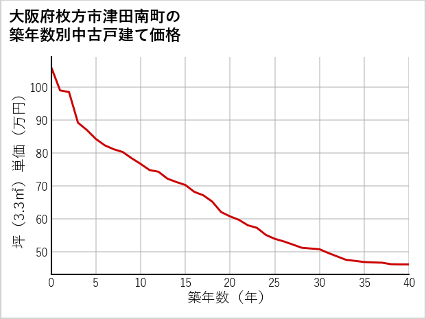 大阪府枚方市津田南町の築年数別の中古戸建て坪単価