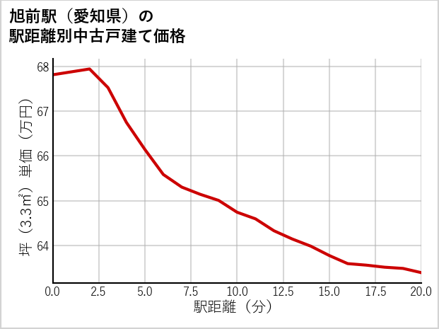 旭前駅（愛知県）の徒歩距離別の中古戸建て坪単価
