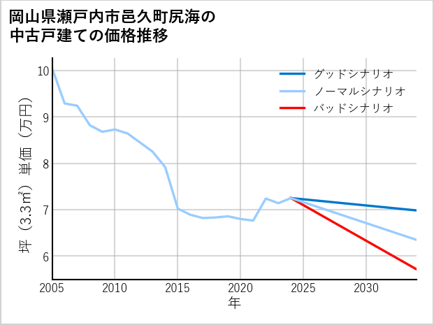 岡山県瀬戸内市邑久町尻海の中古戸建て価格推移