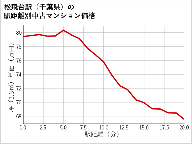 松飛台駅（千葉県）の徒歩距離別の中古マンション坪単価