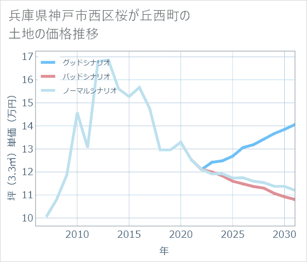 兵庫県神戸市西区桜が丘西町の土地価格推移