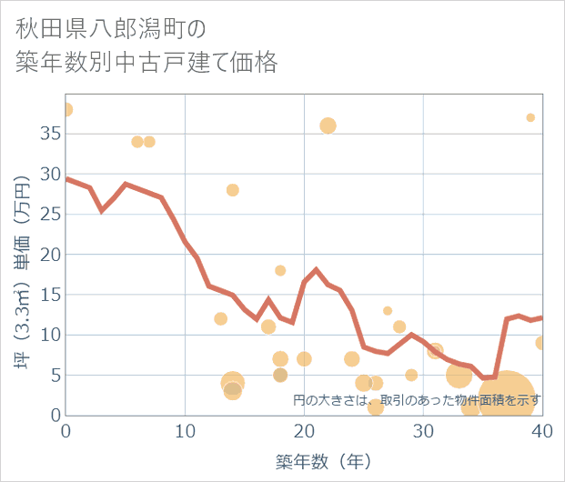 秋田県八郎潟町の築年数別の中古戸建て坪単価