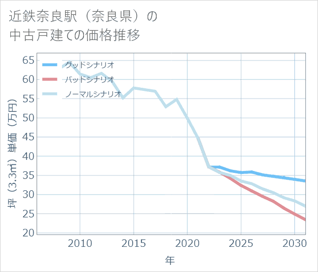 近鉄奈良駅(奈良県)の中古戸建て価格推移