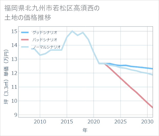 福岡県北九州市若松区高須西の土地価格推移