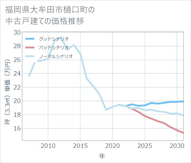 福岡県大牟田市樋口町の中古戸建て価格推移