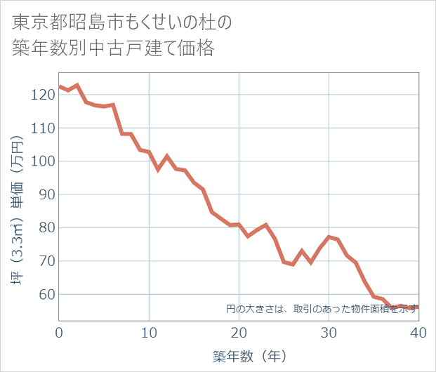 東京都昭島市もくせいの杜の築年数別の中古戸建て坪単価
