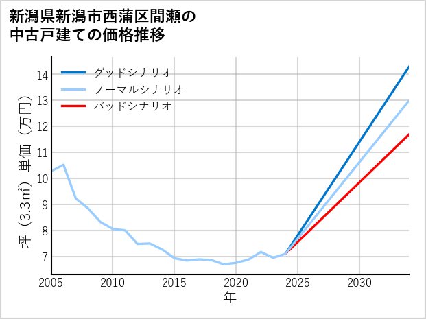 新潟県新潟市西蒲区間瀬の中古戸建て価格推移
