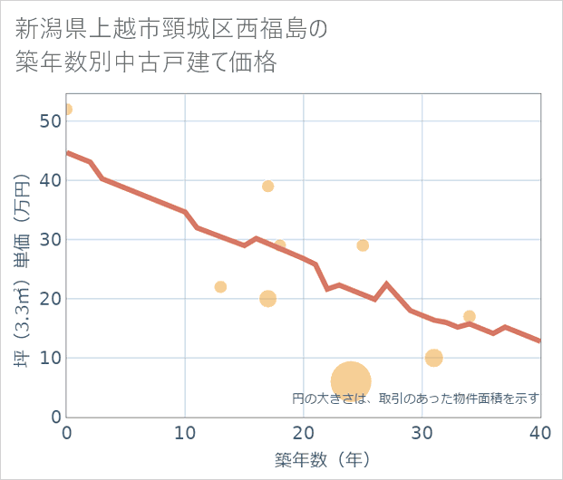 新潟県上越市頸城区西福島の築年数別の中古戸建て坪単価
