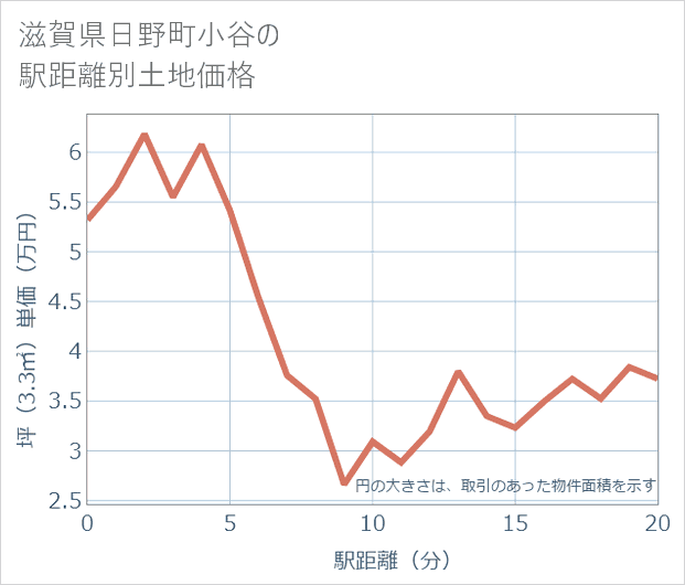 滋賀県日野町小谷の徒歩距離別の土地坪単価