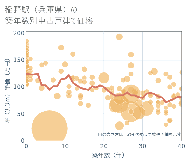 稲野駅(兵庫県)の築年数別の中古戸建て坪単価
