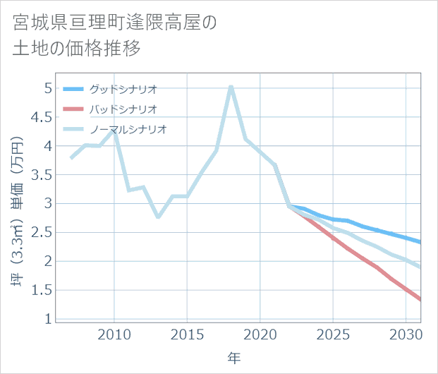 宮城県亘理町逢隈高屋の土地価格推移