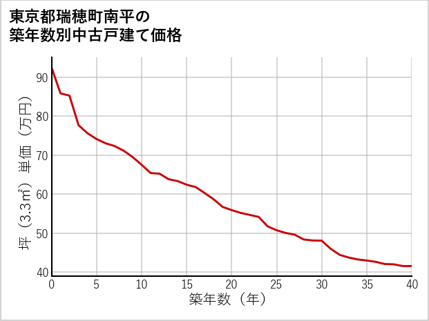 東京都瑞穂町南平の築年数別の中古戸建て坪単価
