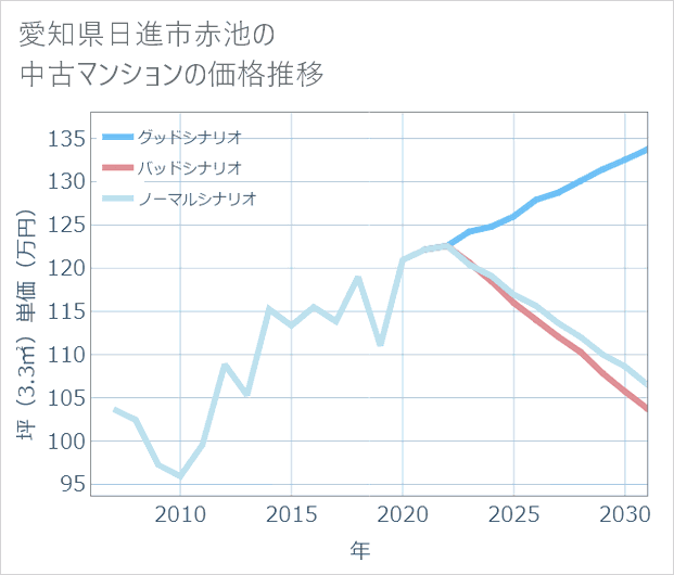 愛知県日進市赤池の中古マンション価格推移