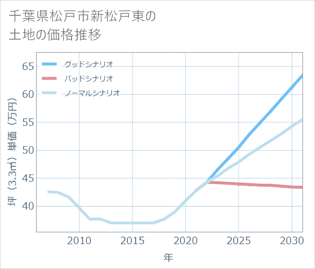 千葉県松戸市新松戸東の土地価格推移