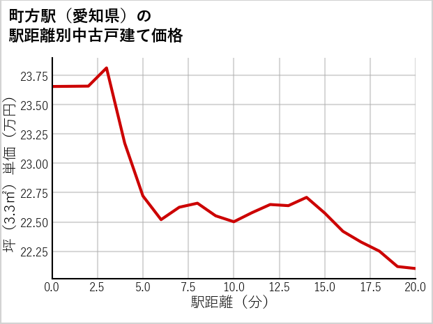 町方駅（愛知県）の徒歩距離別の中古戸建て坪単価