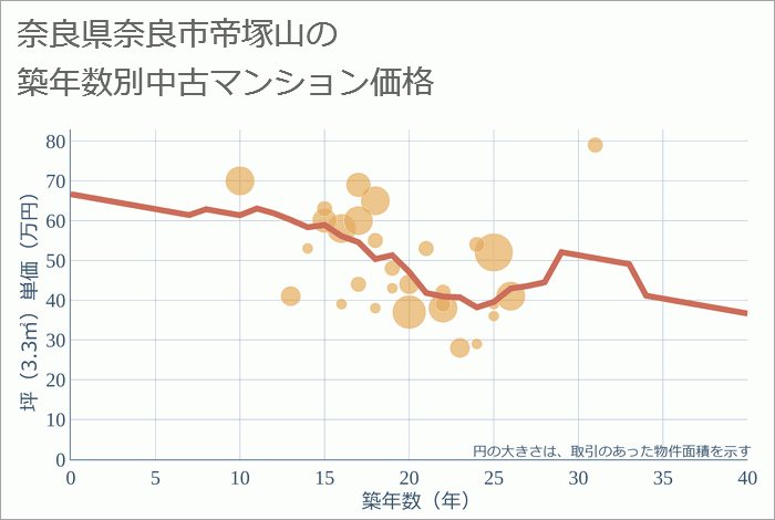 奈良県奈良市帝塚山の築年数別の中古マンション坪単価