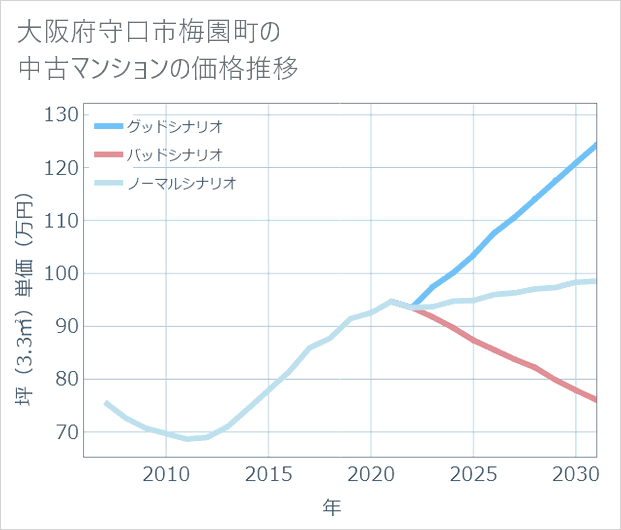 大阪府守口市梅園町の中古マンション価格推移