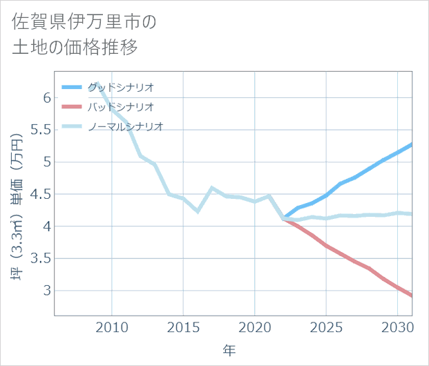 佐賀県伊万里市の土地価格推移