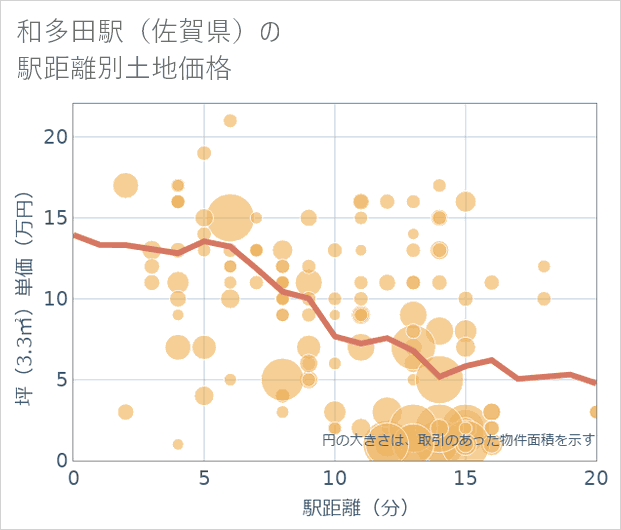 和多田駅(佐賀県)の徒歩距離別の土地坪単価