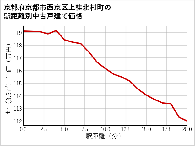 京都府京都市西京区上桂北村町の徒歩距離別の中古戸建て坪単価