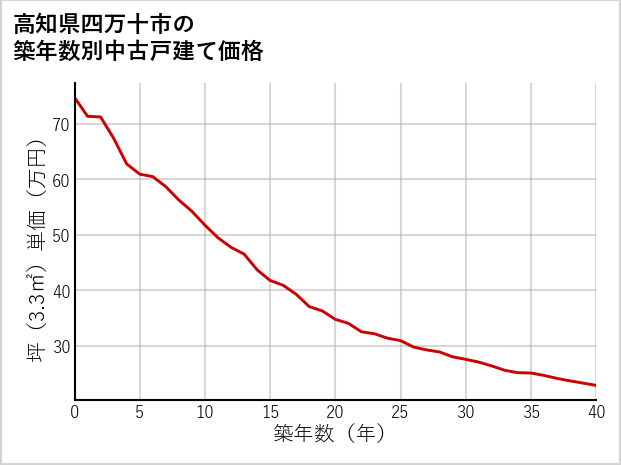 高知県四万十市の築年数別の中古戸建て坪単価