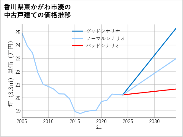 香川県東かがわ市湊の中古戸建て価格推移