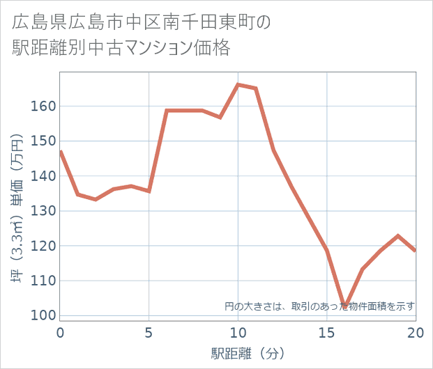 広島県広島市中区南千田東町の徒歩距離別の中古マンション坪単価