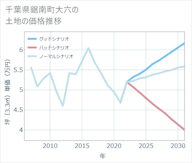 千葉県鋸南町大六の土地価格推移
