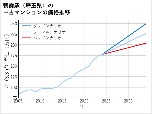 朝霞駅（埼玉県）の中古マンション価格推移