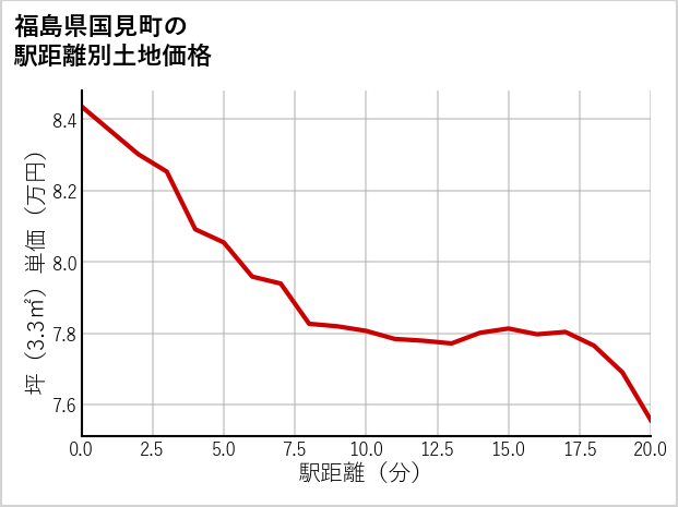 福島県国見町の徒歩距離別の土地坪単価