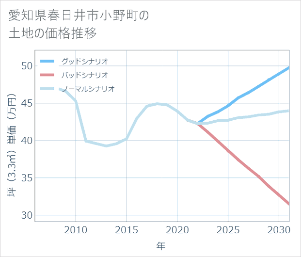 愛知県春日井市小野町の土地価格推移
