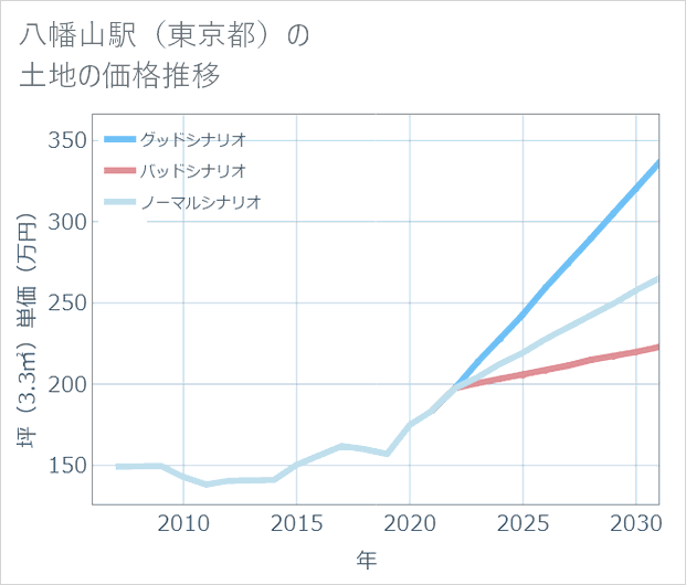 八幡山駅(東京都)の土地価格推移