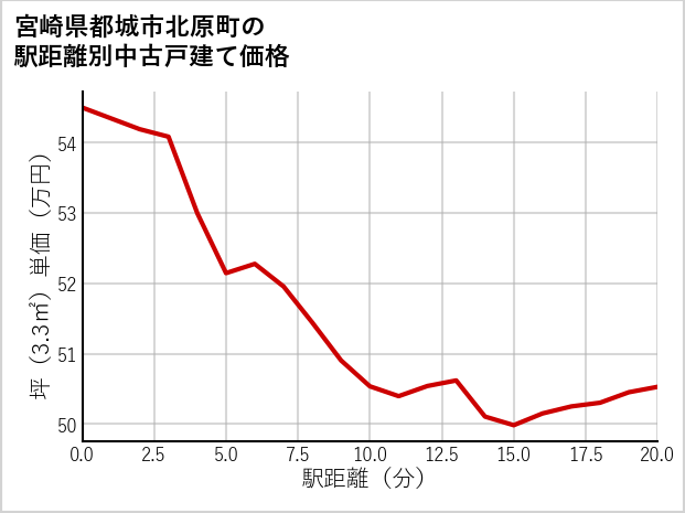 宮崎県都城市北原町の徒歩距離別の中古戸建て坪単価