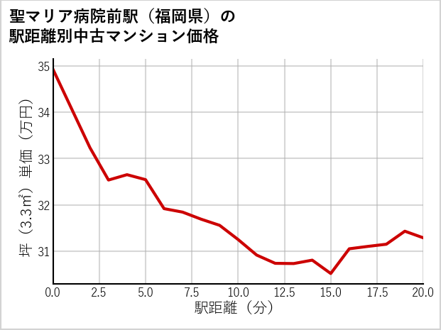 聖マリア病院前駅（福岡県）の徒歩距離別の中古マンション坪単価