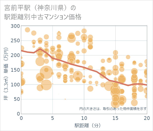 宮前平駅(神奈川県)の徒歩距離別の中古マンション坪単価