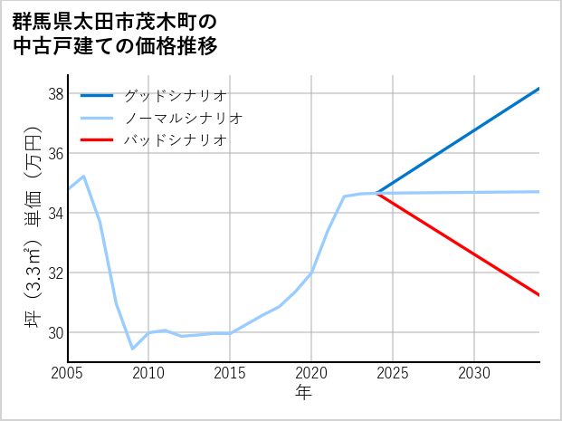 群馬県太田市茂木町の中古戸建て価格推移