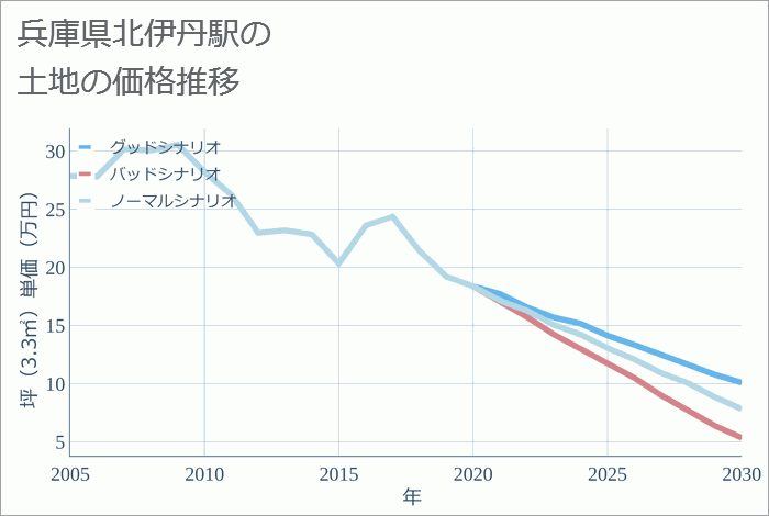 北伊丹駅（兵庫県）の土地価格推移