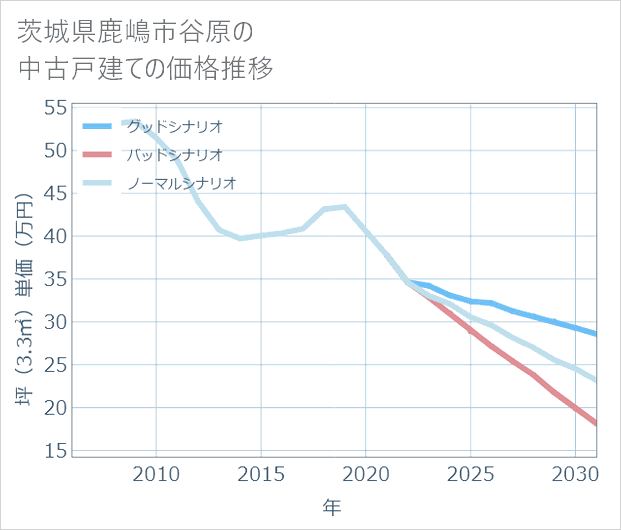 茨城県鹿嶋市谷原の中古戸建て価格推移