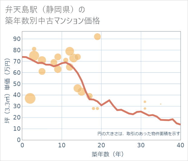 弁天島駅(静岡県)の築年数別の中古マンション坪単価