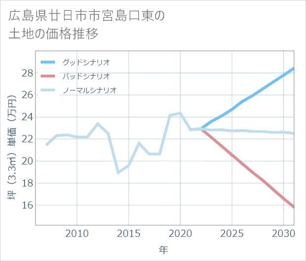 広島県廿日市市宮島口東の土地価格推移