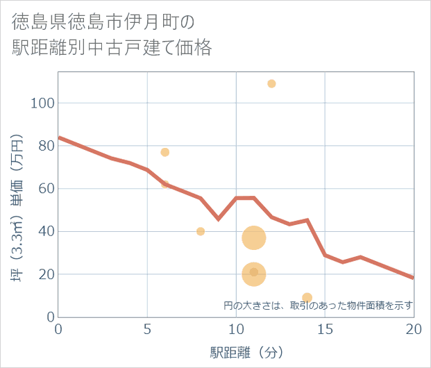 徳島県徳島市伊月町の徒歩距離別の中古戸建て坪単価