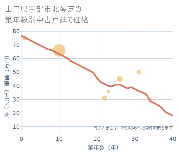 山口県宇部市北琴芝の築年数別の中古戸建て坪単価