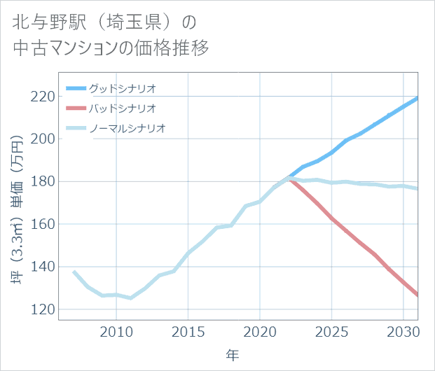 北与野駅(埼玉県)の中古マンション価格推移