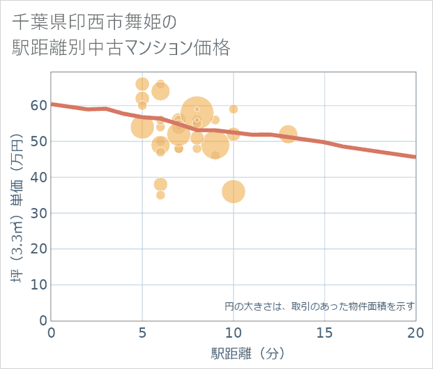 千葉県印西市舞姫の徒歩距離別の中古マンション坪単価