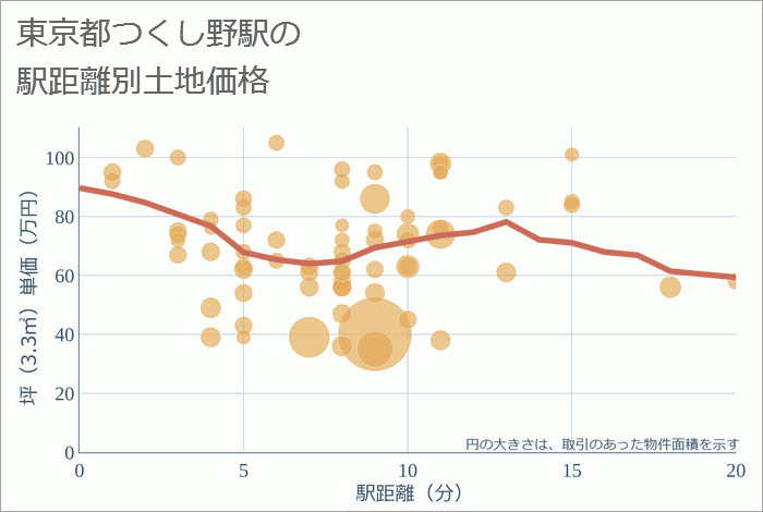 つくし野駅（東京都）の徒歩距離別の土地坪単価